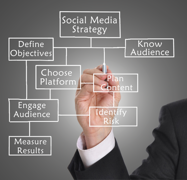 Read more about the article What is Social Media Optimization?